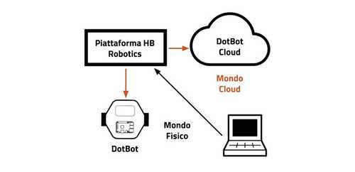 Non avete un robot? C'è il robot in cloud accessibile da remoto tramite il vostro PC o da cellulare