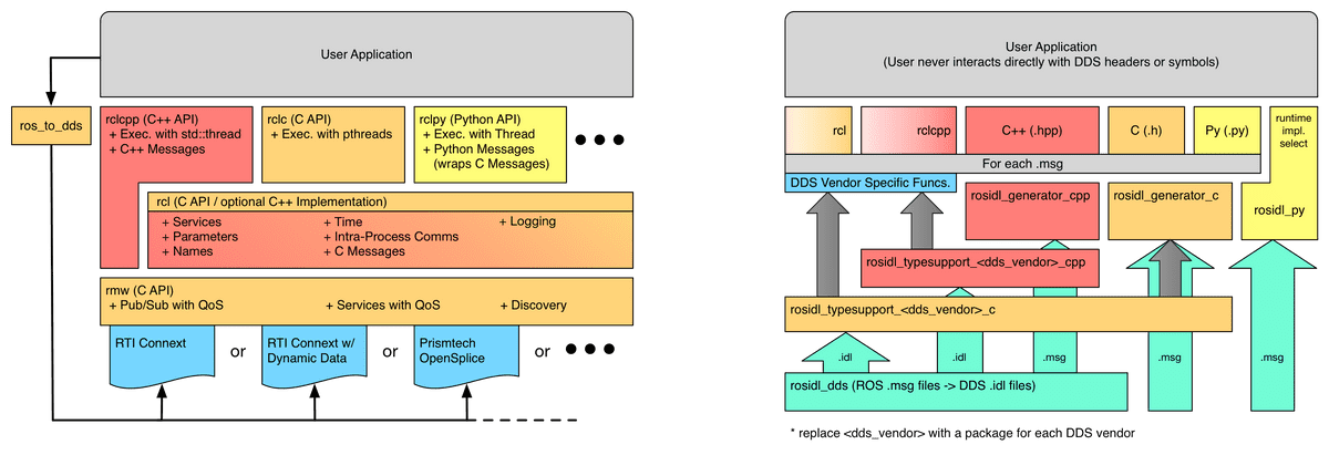 ROS 2.0 Installazione