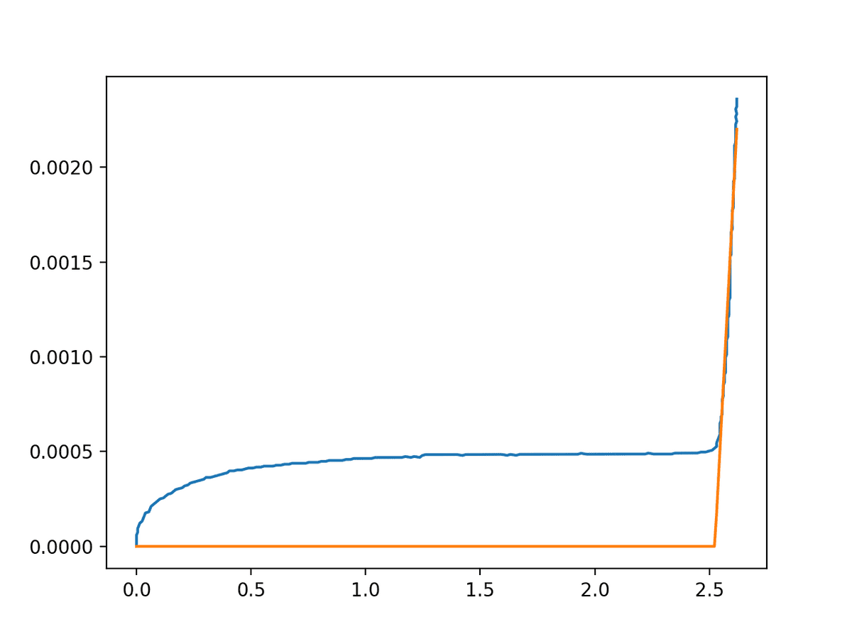 Diodo approssimazione
